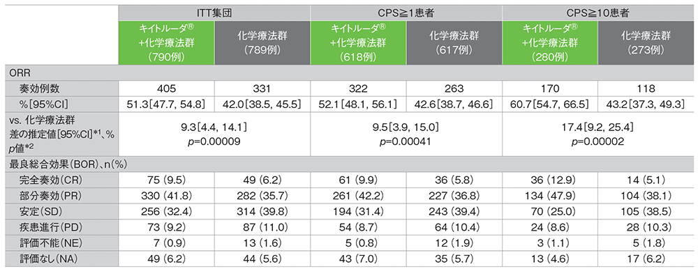 奏効率及び最良総合効果