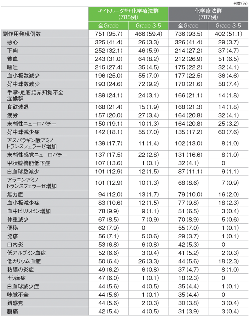 主な副作用（いずれかの投与群で発現率5%以上）（ASaT集団）