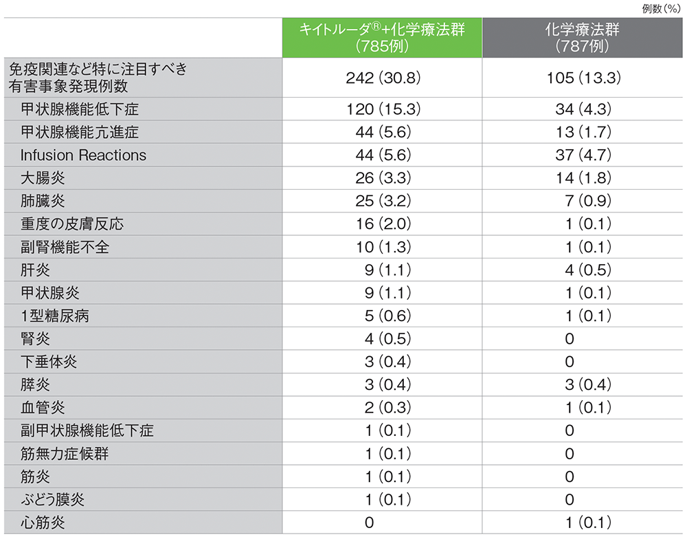 免疫関連など特に注目すべき有害事象（ASaT集団）