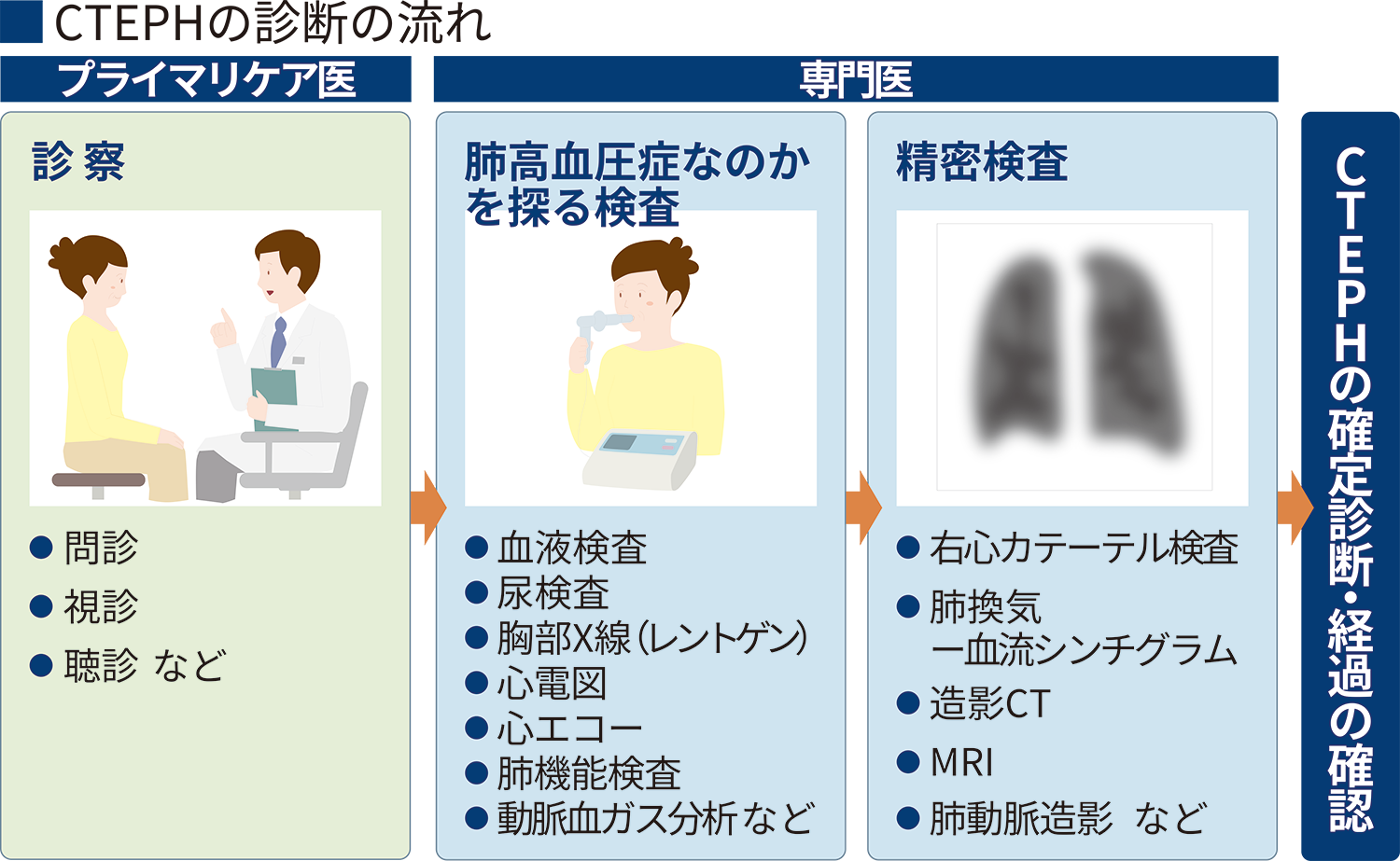 CTEPHの診断の流れ