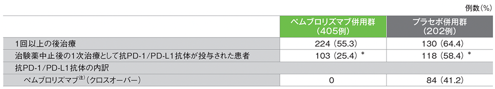 5年間フォローアップでの後治療の実施の有無と患者の内訳（ASaT集団）