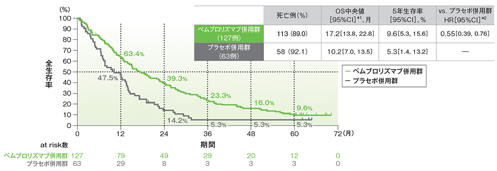 PD-L1発現陰性患者（TPS＜1％）における全生存期間（OS）のKaplan-Meier曲線（ITT集団）