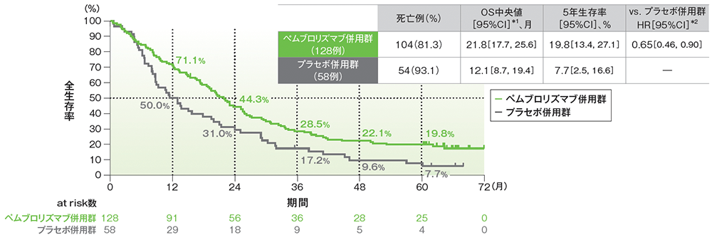 PD-L1低発現患者（TPS 1-49％）における全生存期間（OS）のKaplan-Meier曲線（ITT集団）