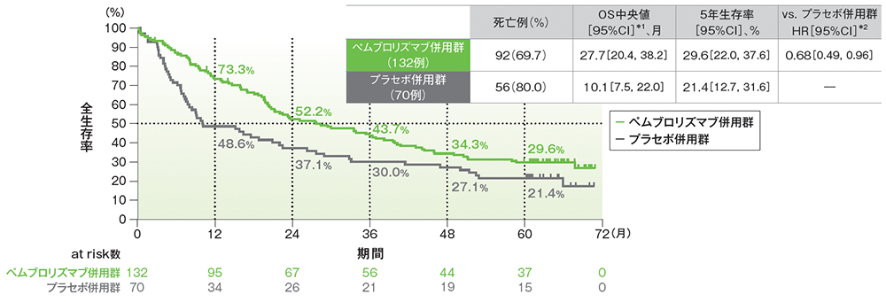 PD-L1高発現患者（TPS≥50％）における全生存期間（OS）のKaplan-Meier曲線（ITT集団）