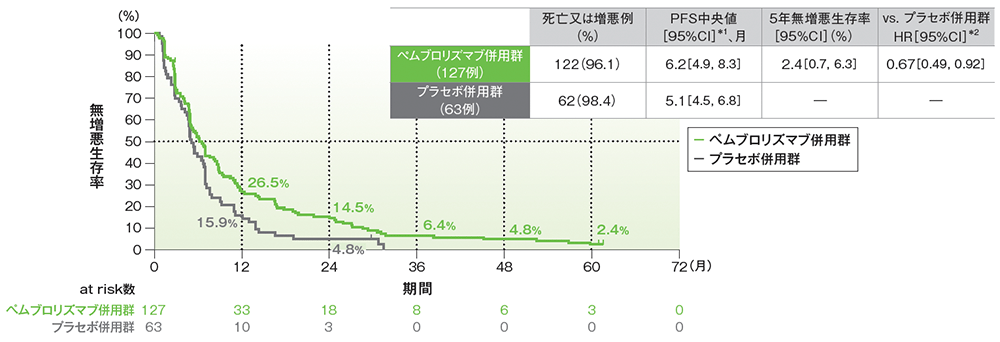 PD-L1発現陰性患者（TPS＜1％）における無増悪生存期間（PFS）のKaplan-Meier曲線（ITT集団）