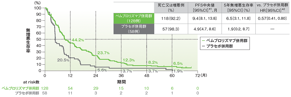 PD-L1低発現患者（TPS 1-49％）における無増悪生存期間（PFS）のKaplan-Meier曲線（ITT集団）