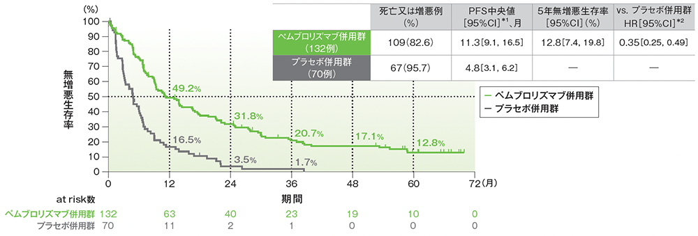 PD-L1高発現患者（TPS≥50％）における無増悪生存期間（PFS）のKaplan-Meier曲線（ITT集団）