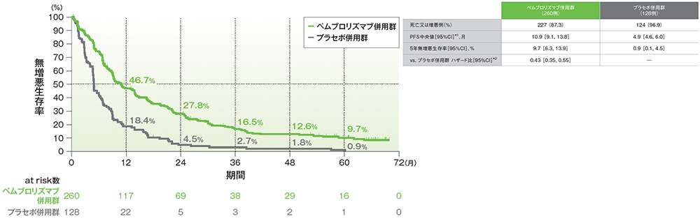 PD-L1発現陽性患者（TPS≥1％）における無増悪生存期間（PFS）のKaplan-Meier曲線（ITT集団）