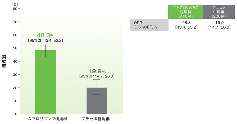 奏効率（ORR）の要約（ITT集団）