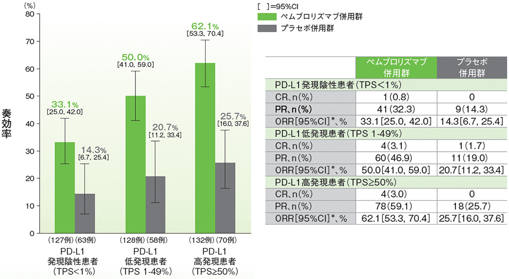 PD-L1発現別の奏効率（ORR）の要約（ITT集団）