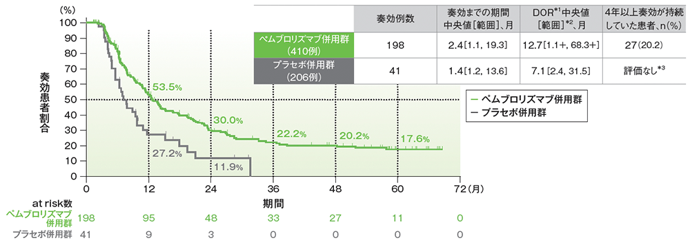 奏効が認められた患者における奏効期間（DOR）のKaplan-Meier曲線（ITT集団）