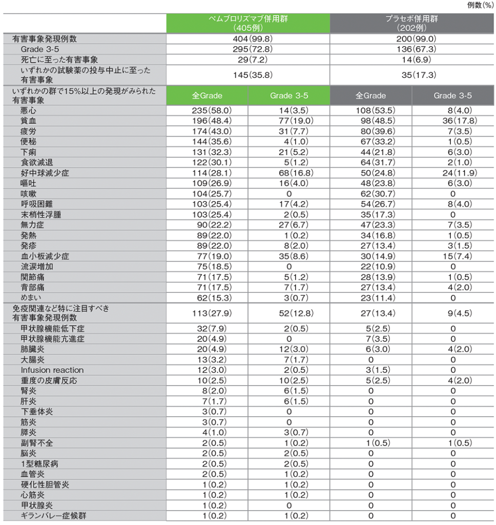 有害事象及び免疫関連など特に注目すべき有害事象一覧