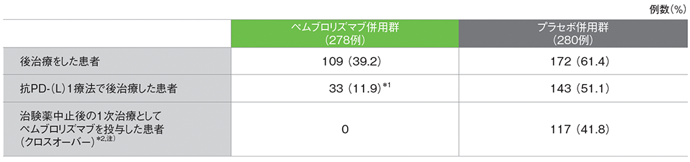 5年間フォローアップでの後治療の実施の有無と患者の内訳（ASaT集団）