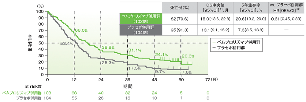 PD-L1低発現患者（TPS 1-49％）における全生存期間（OS）のKaplan-Meier曲線（ITT集団）