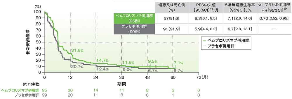 PD-L1発現陰性患者（TPS＜1％）における無増悪生存期間（PFS）のKaplan-Meier曲線（ITT集団）