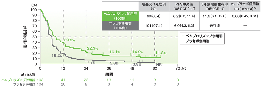 PD-L1低発現患者（TPS 1-49％）における無増悪生存期間（PFS）のKaplan-Meier曲線（ITT集団）