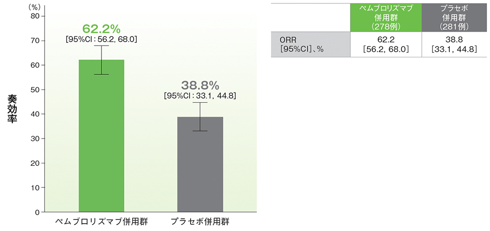 奏効率（ORR）の要約（ITT集団）