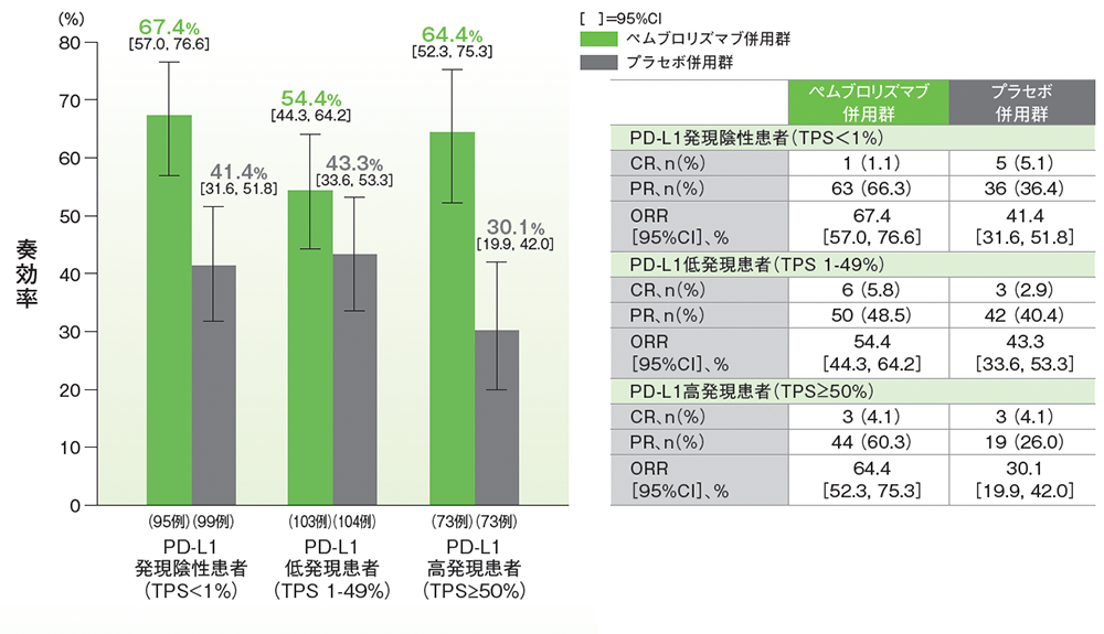 PD-L1発現別の奏効率（ORR）の要約（ITT集団）