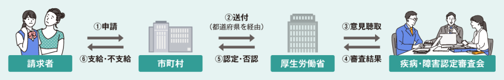 申請から認定・支給までの流れ