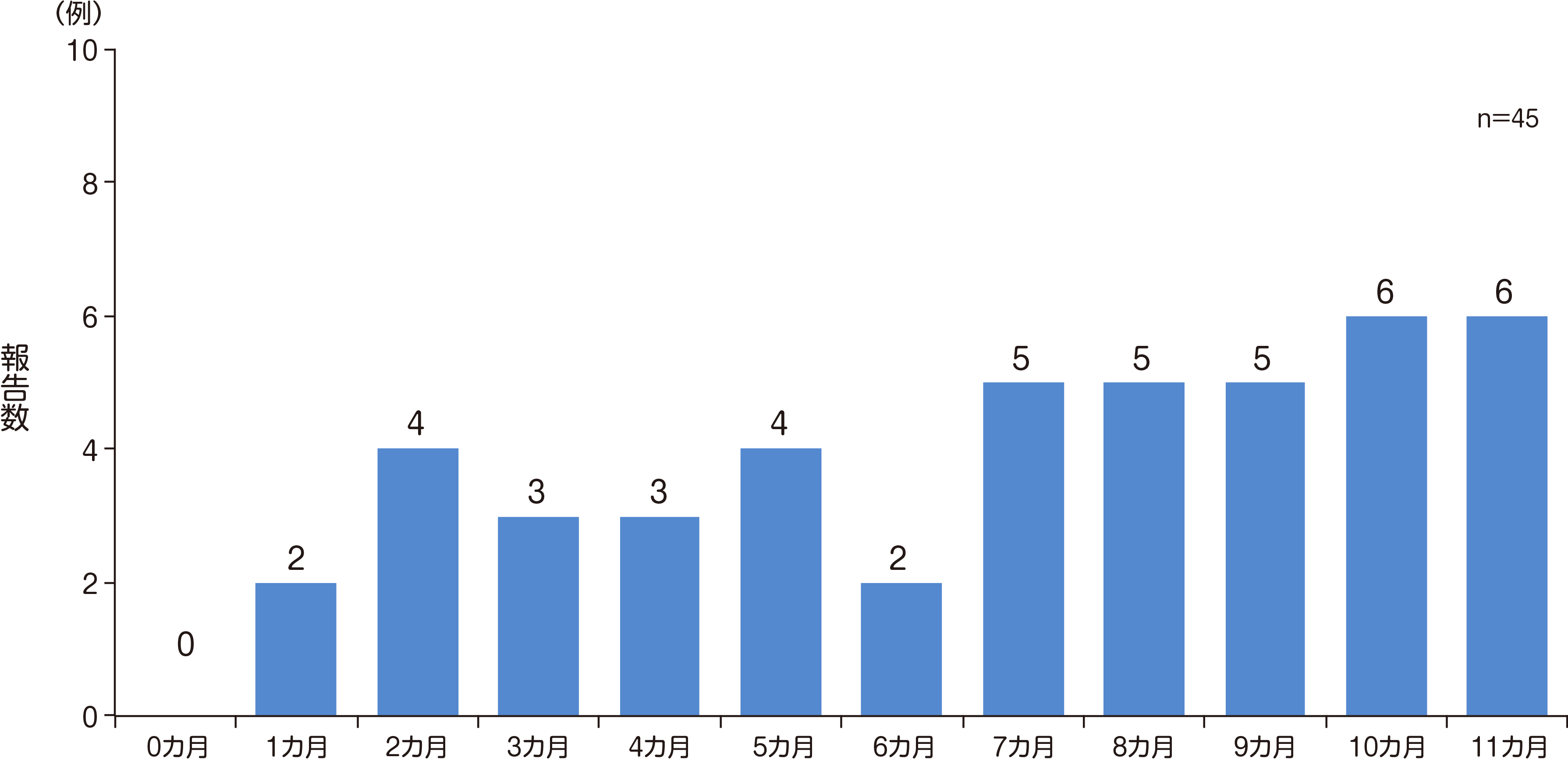 【国内データ】肺炎球菌性髄膜炎（０歳）の月齢別報告数