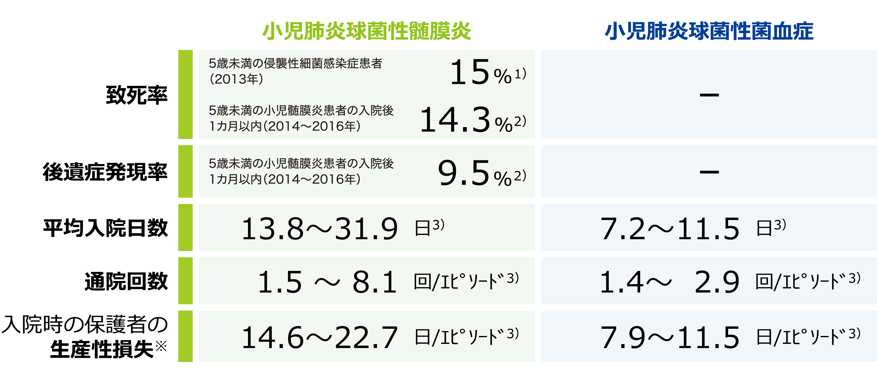 【国内データ】小児肺炎球菌性髄膜炎および小児肺炎球菌性菌血症による疾病負担