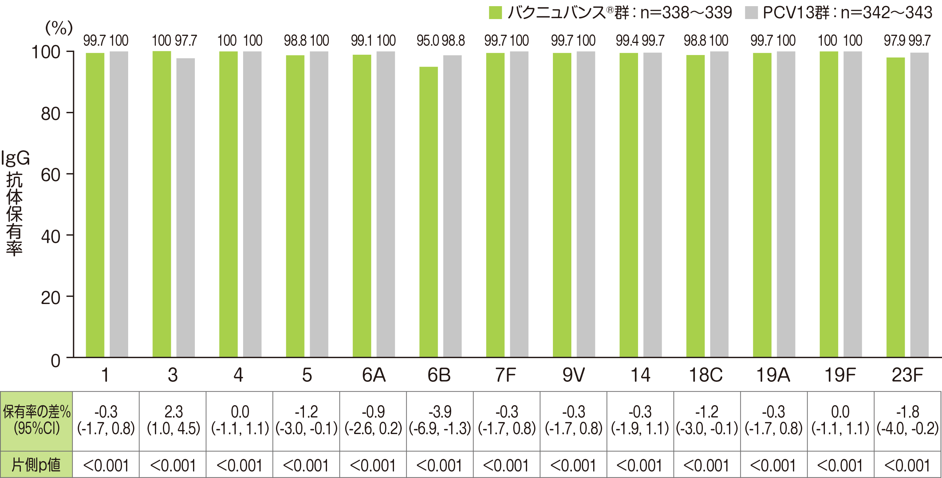 評価項目　免疫原性