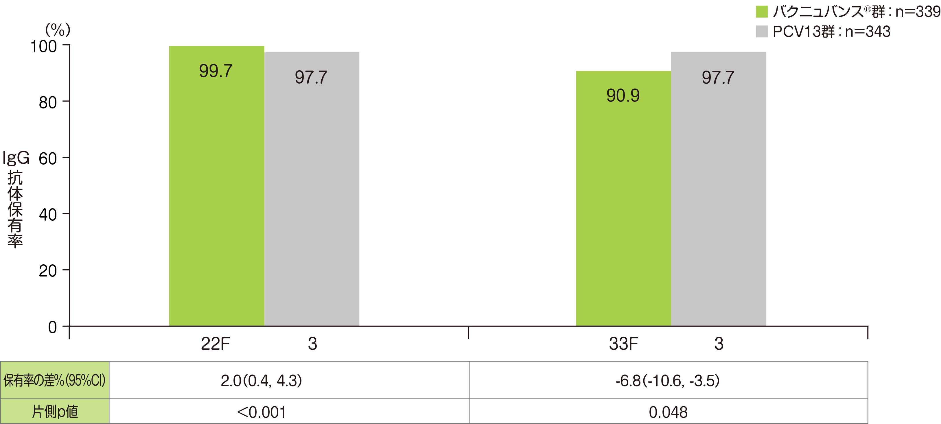 【主要評価項目】 3回目接種後30日目のバクニュバンス®固有の2血清型に対する血清型特異的IgG抗体保有率※［PCV13の血清型特異的IgG抗体保有率が最も低い共通血清型(血清型３) との比較］