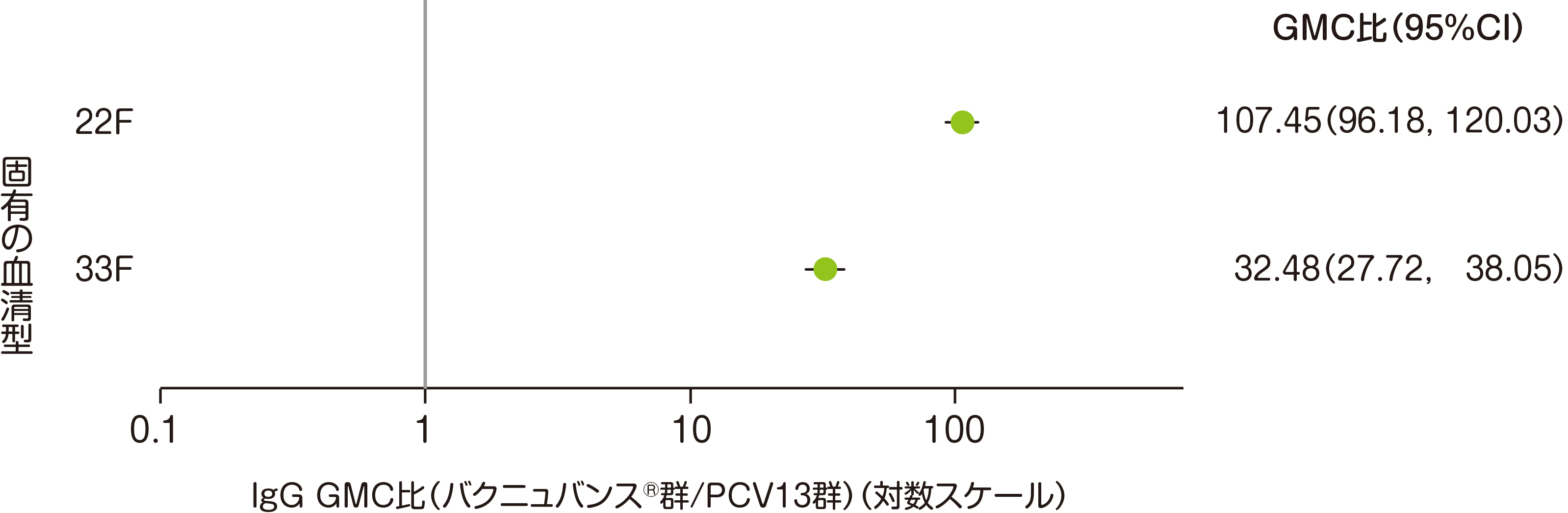 【副次評価項目】3回目接種後30日目のバクニュバンス®固有の2血清型に対する血清型特異的IgG GMC*