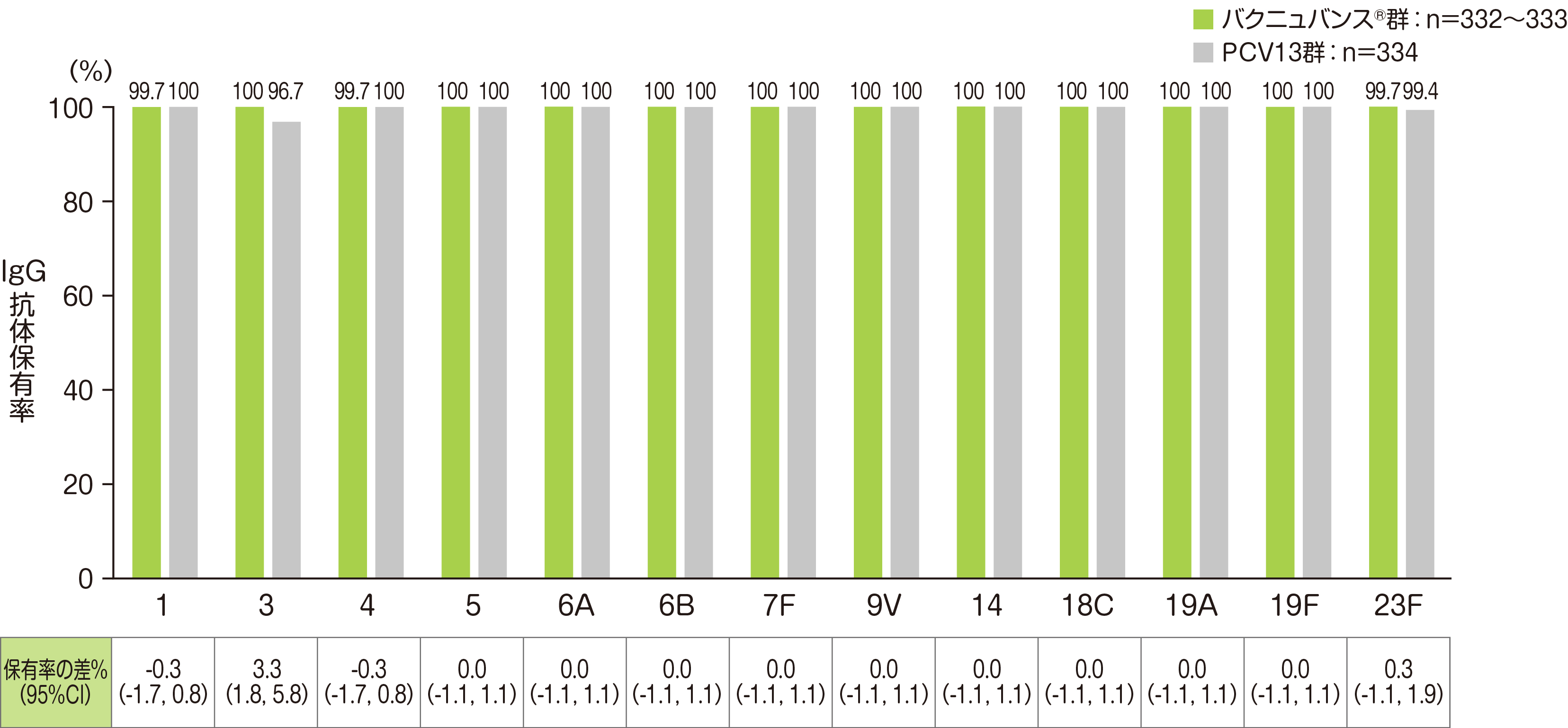 【副次評価項目】4回目接種後30日目のPCV13と共通の13血清型に対する血清型特異的IgG抗体保有率※