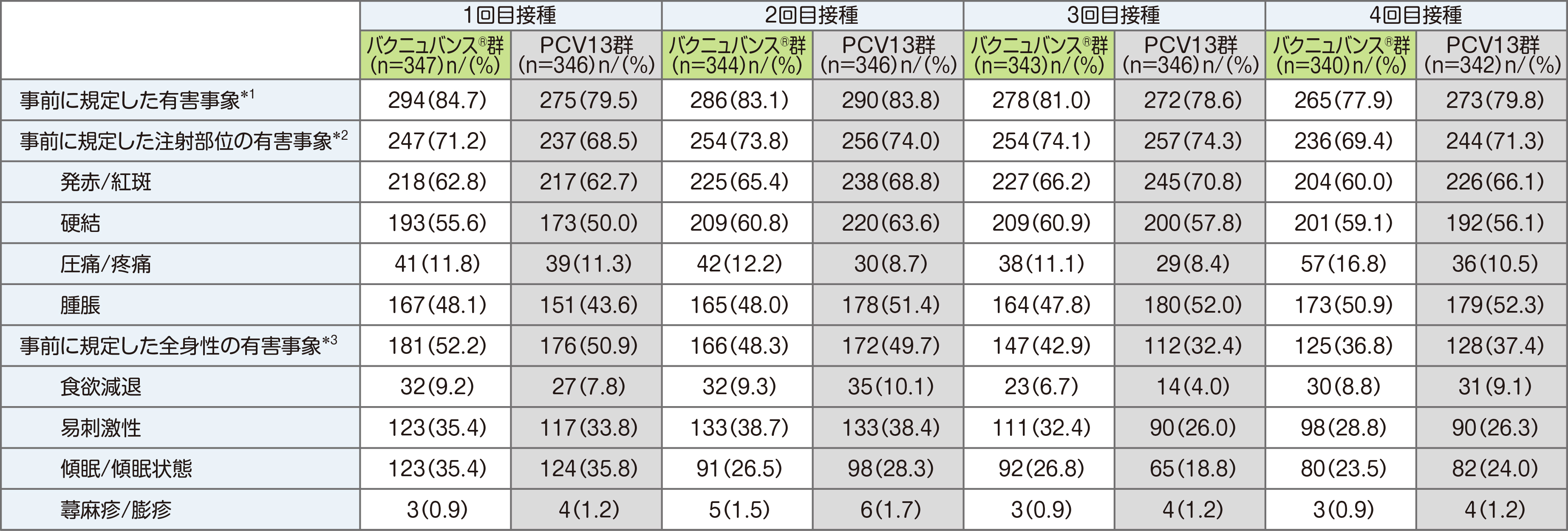 評価項目　安全性