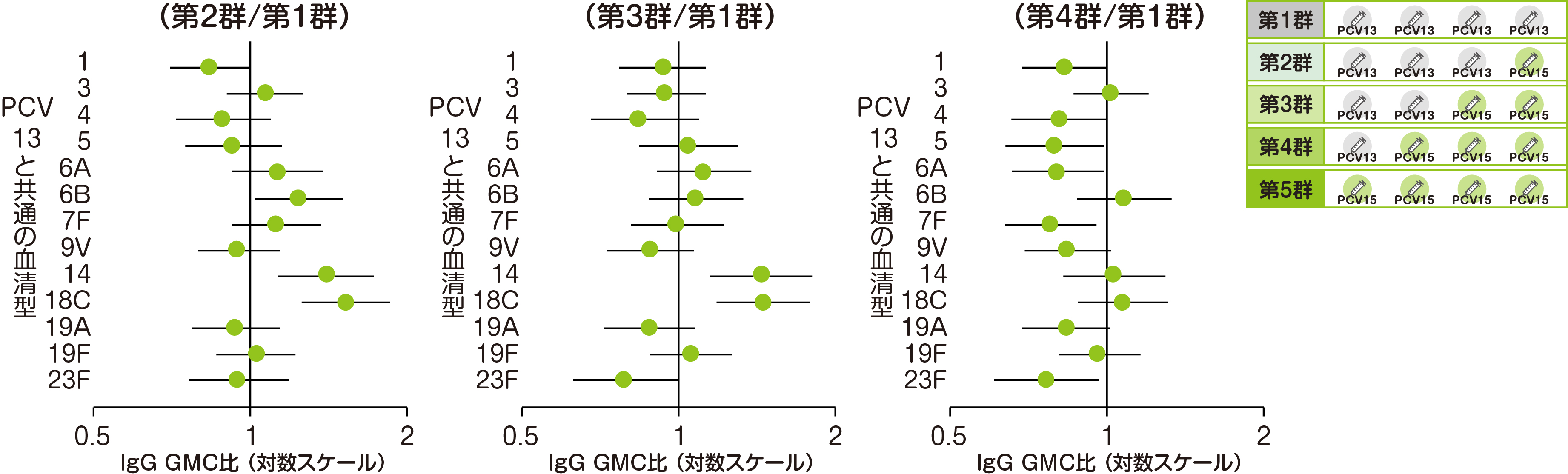 評価項目　免疫原性