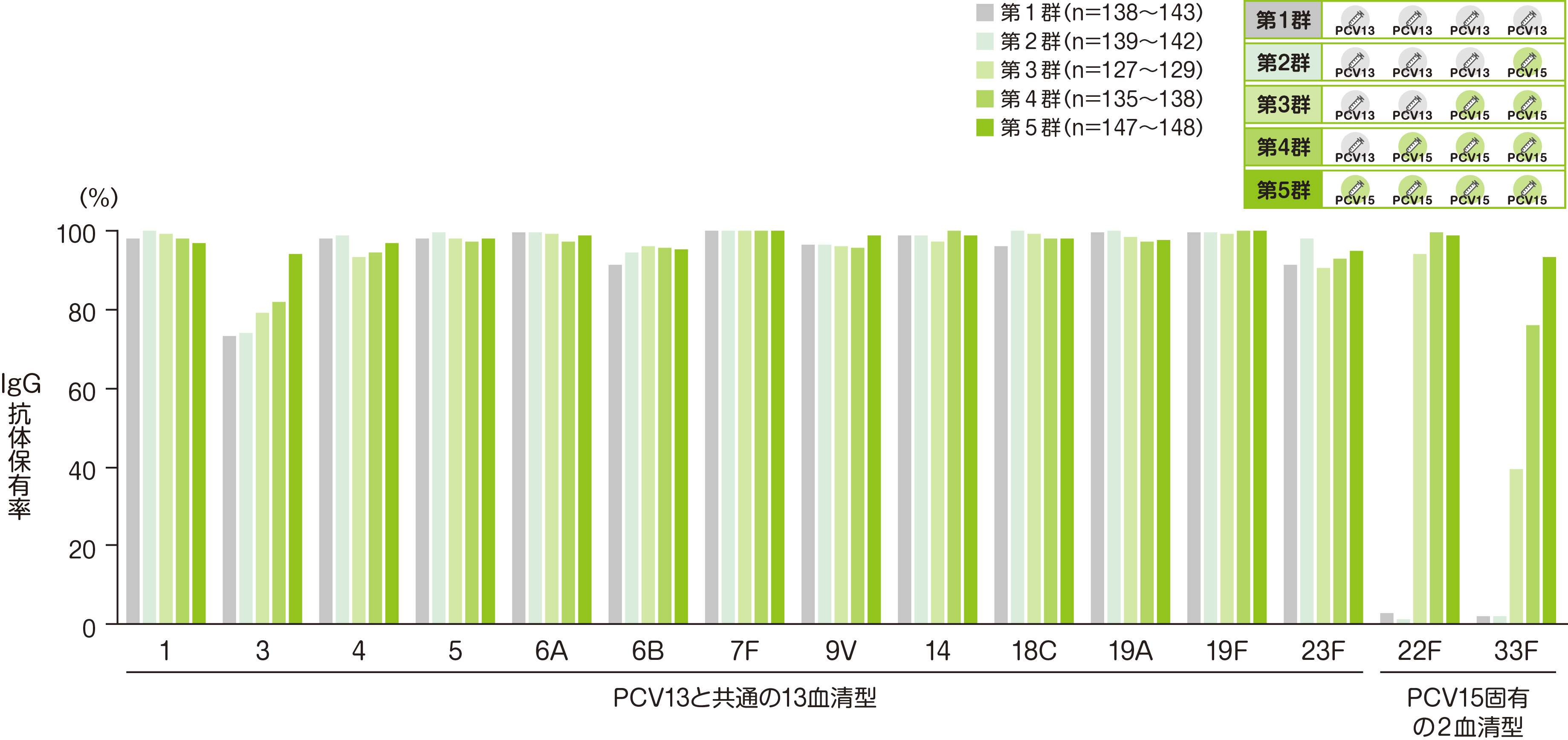 【副次評価項目】 3回目接種後30日目における血清型特異的IgG抗体保有率※