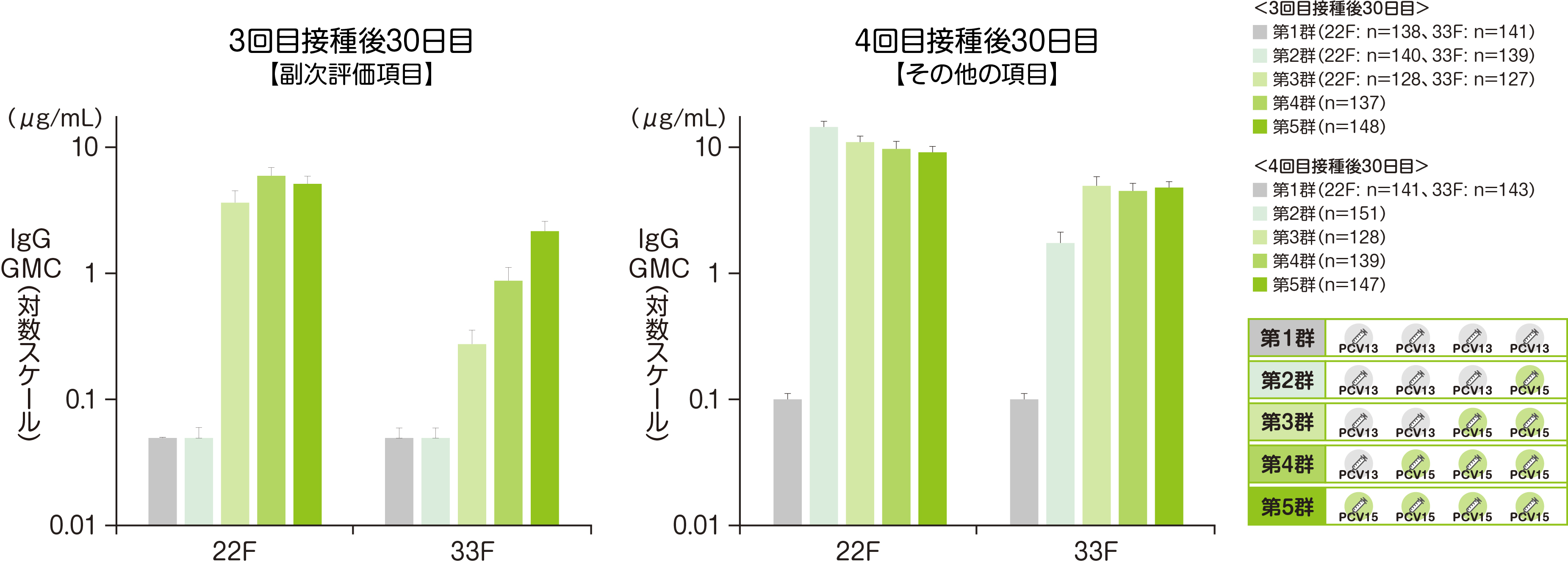 【副次評価項目：3回目接種後30日目】、【その他の評価項目：4回目接種後30日目】バクニュバンス® 固有の２血清型の血清型特異的IｇGGMC※