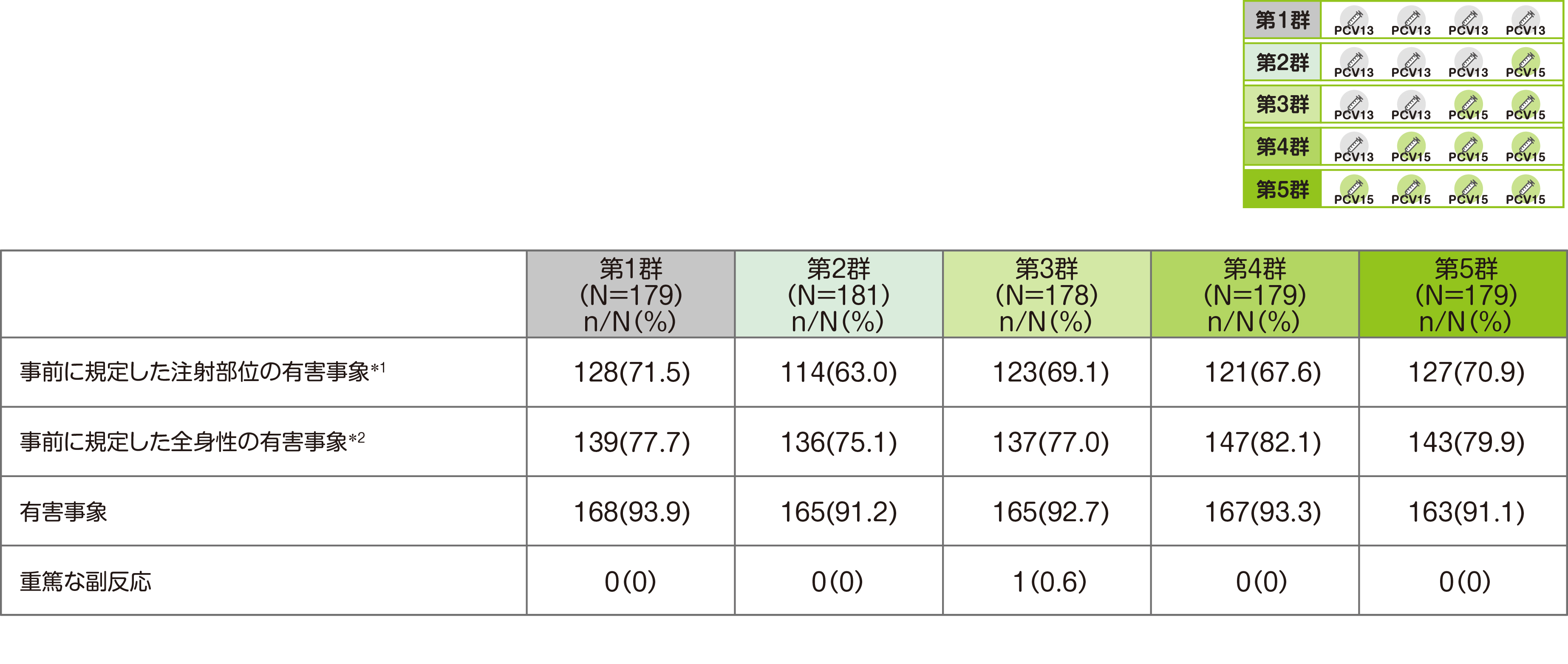 評価項目　安全性