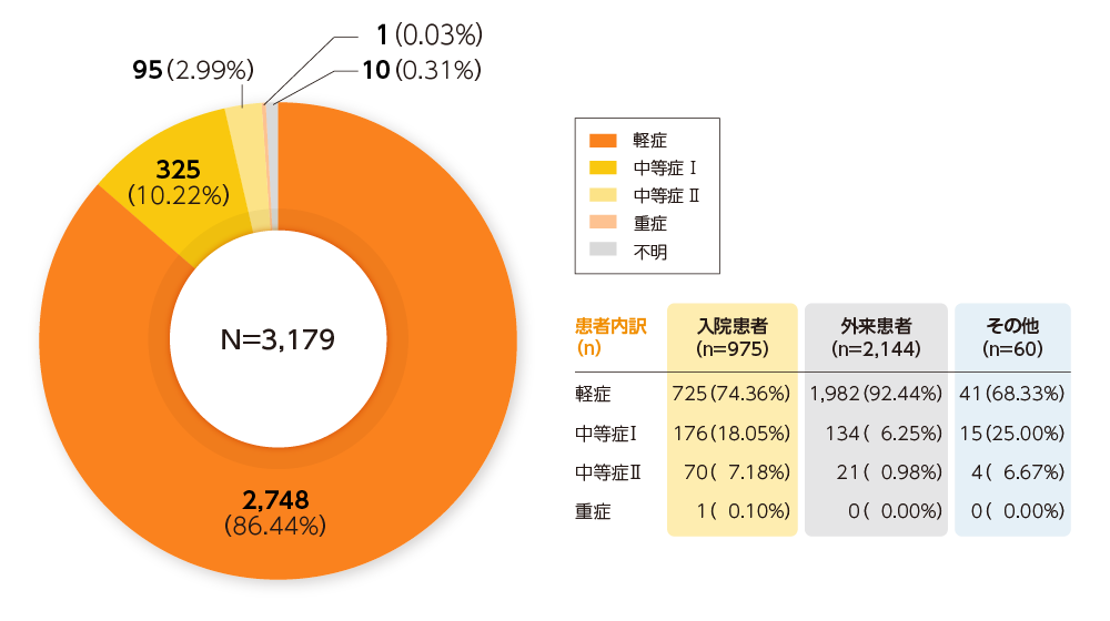 初回投与前のCOVID -19重症度