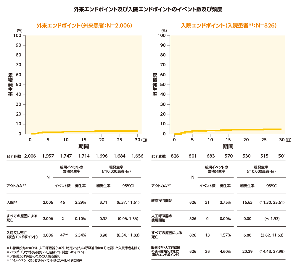 複合エンドポイントのイベント数及び頻度（有効性解析対象集団）