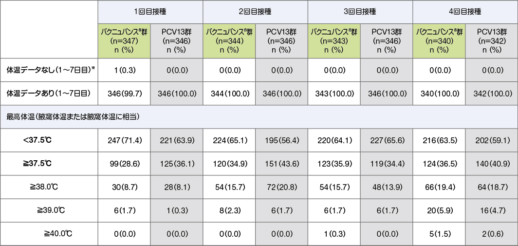 【その他の評価項目】最高体温の解析（1～4 回目接種後）