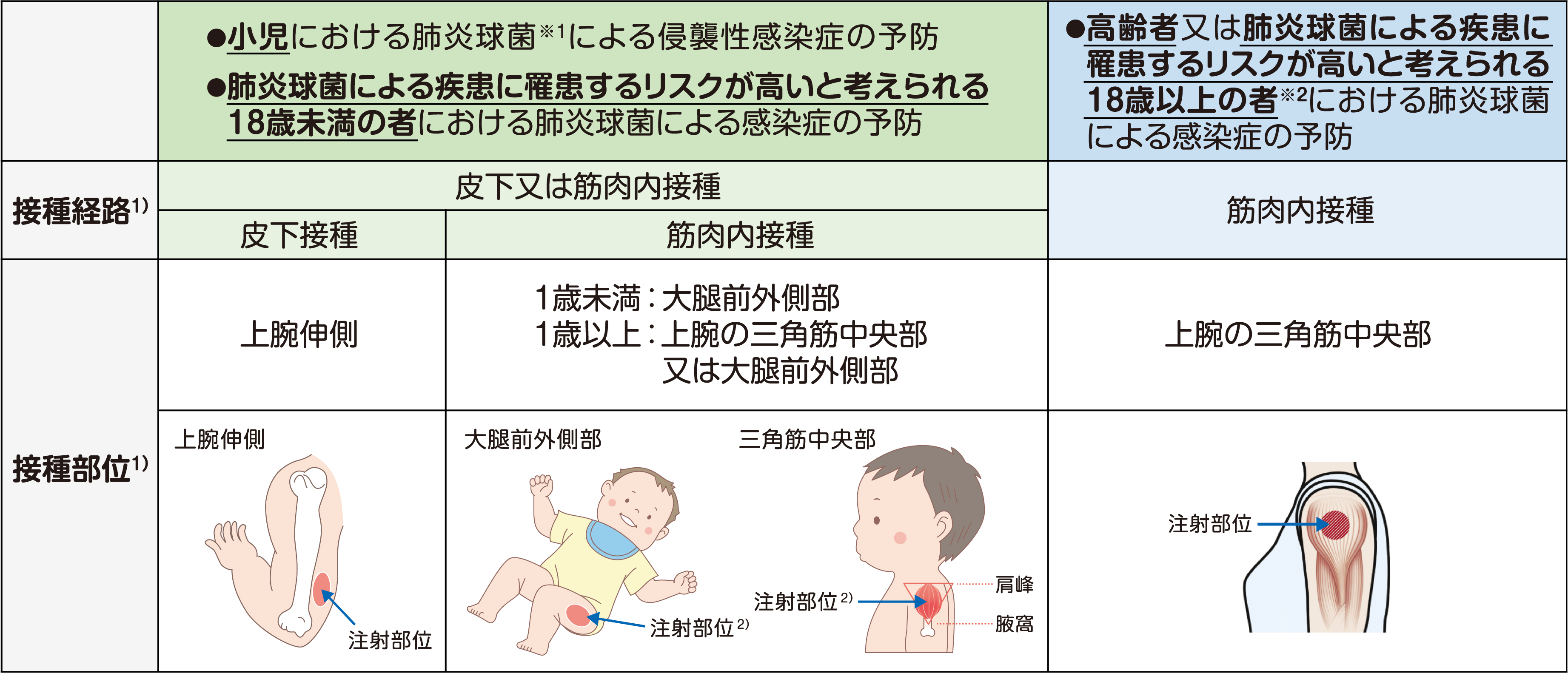 接種方法