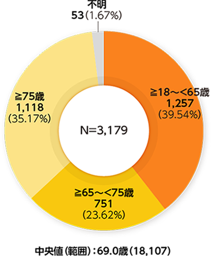 年齢区分