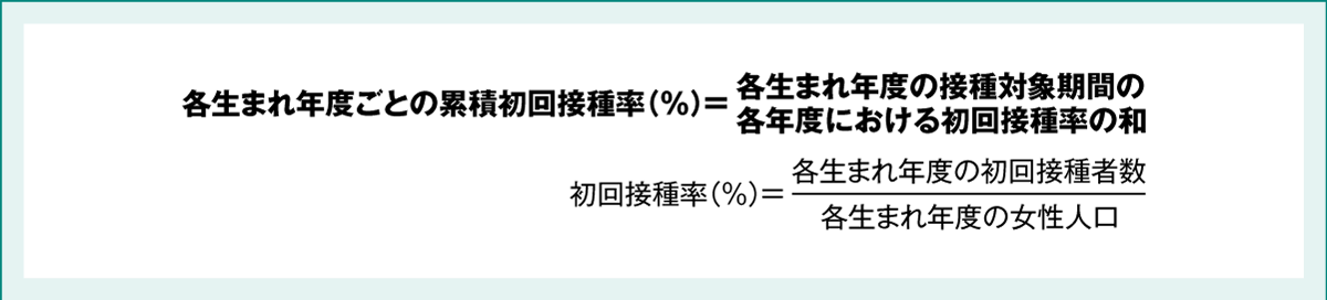 HPVワクチンの接種状況に関する検討