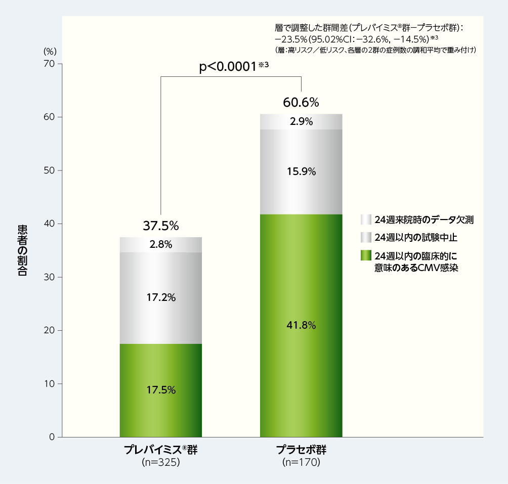 移植後24週以内に臨床的に意味のあるCMV感染がみられた患者の割合（優越性試験、検証的解析結果、主要評価項目、FAS）