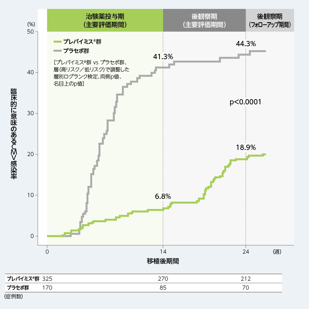 移植後24週以内に臨床的に意味のあるCMV感染がみられるまでの期間（副次評価項目、FAS）