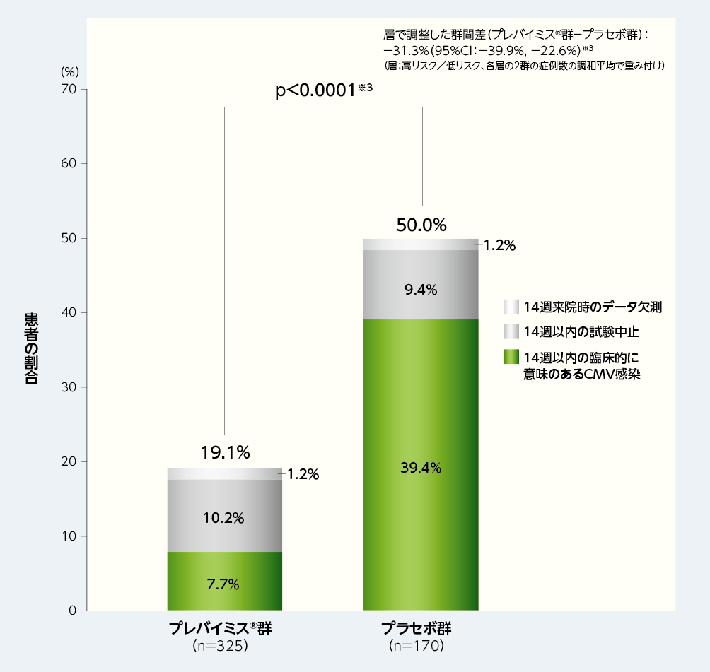 移植後14週以内に臨床的に意味のあるCMV感染がみられた患者の割合（副次評価項目、FAS）