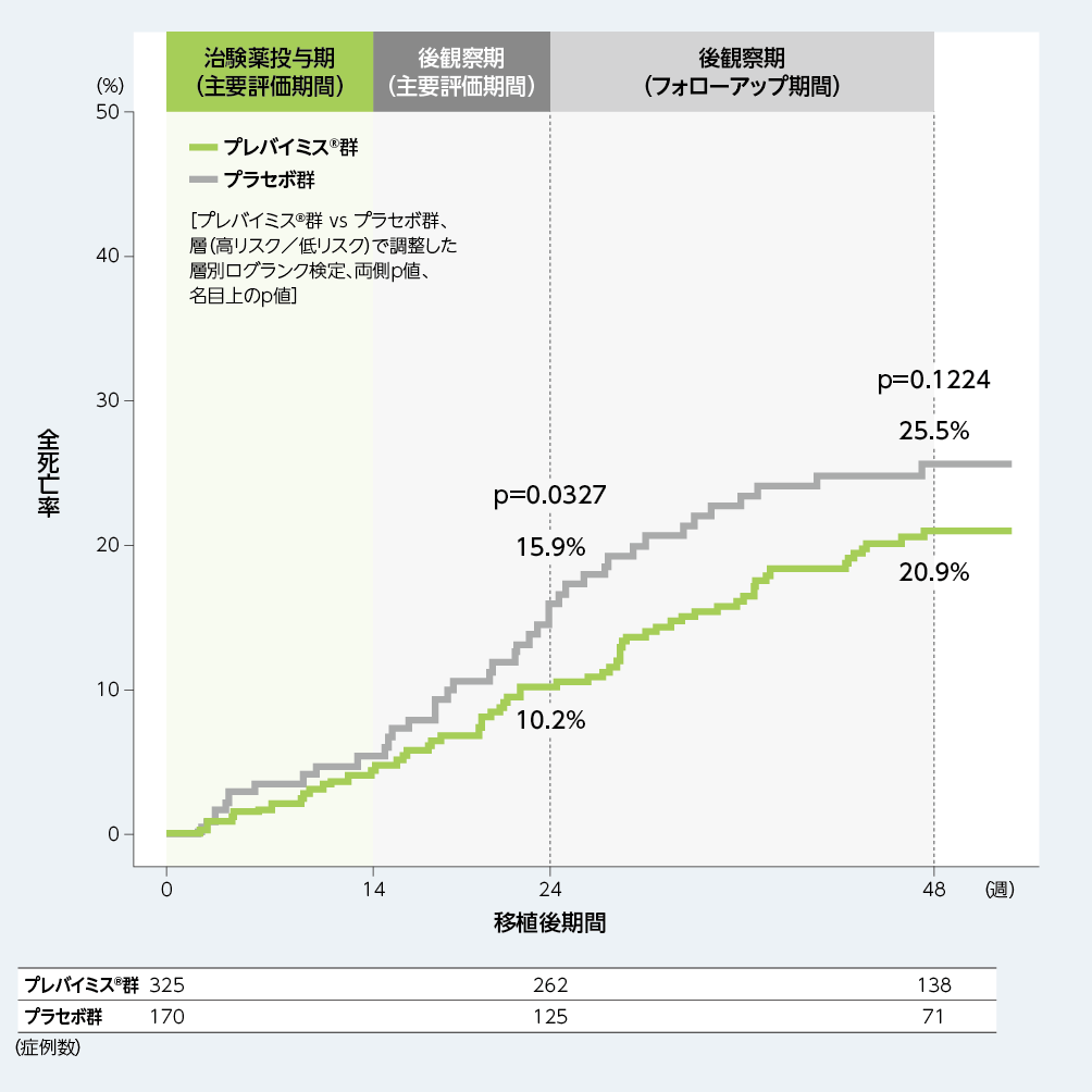 移植後48週以内の全死亡（探索的評価項目、FAS）
