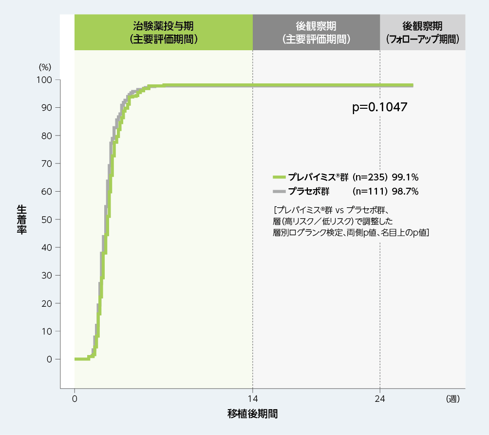 移植後24週以内の生着率（探索的評価項目、ASaT※2のうち無作為割付け時点で生着が認められなかった患者※3）（参考情報）