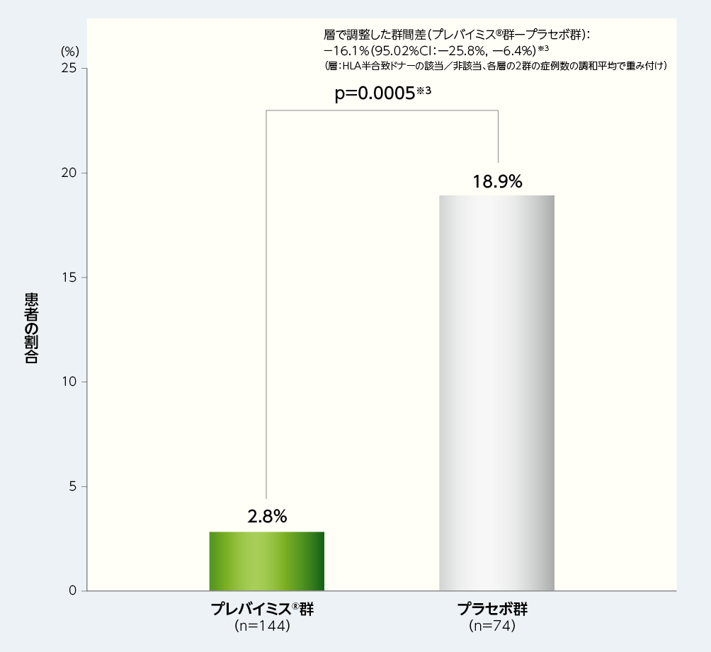 移植後14週から28週までに臨床的に意味のあるCMV感染がみられた患者の割合(優越性試験、検証的解析結果、主要評価項目、FAS)