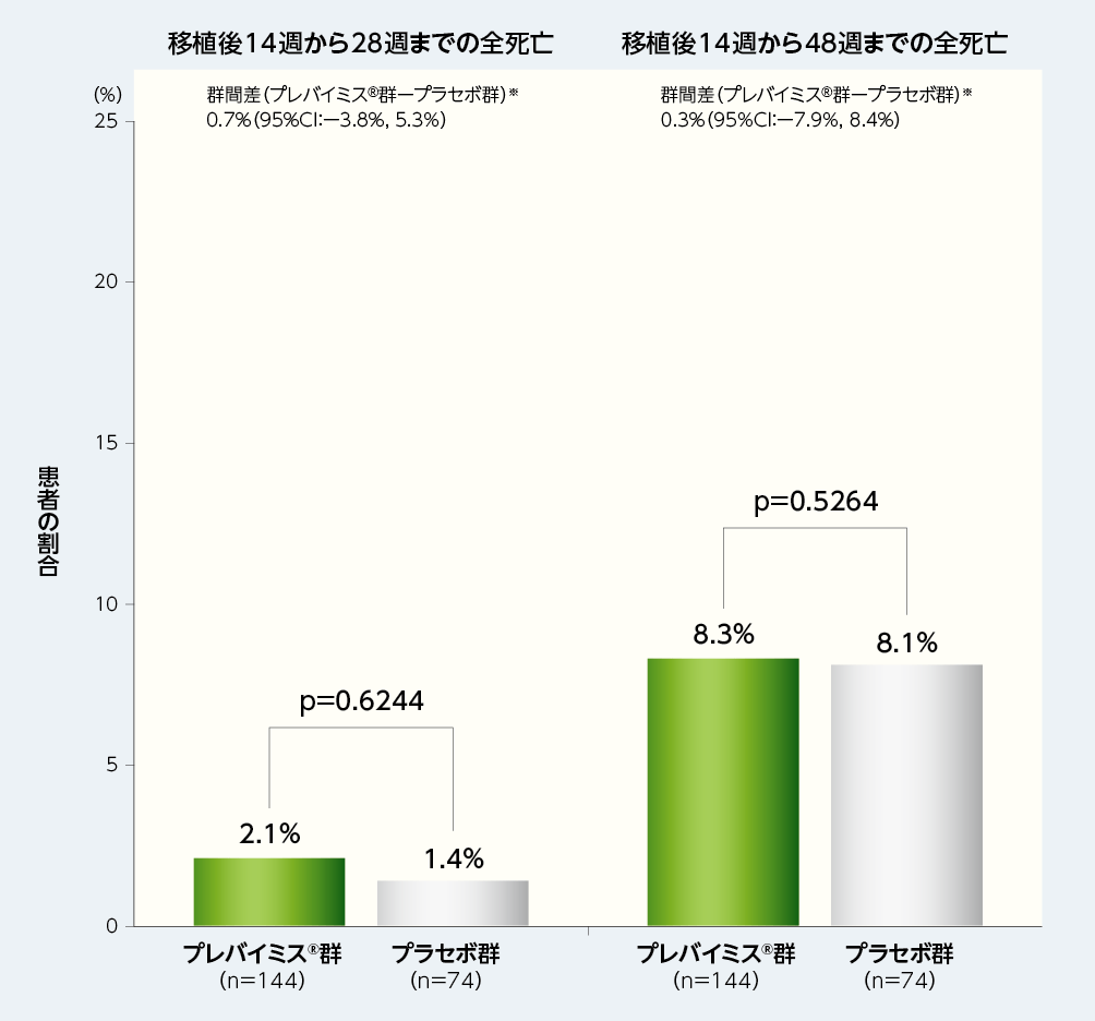 移植後14週から28週及び48週までの全死亡(副次評価項目、FAS)