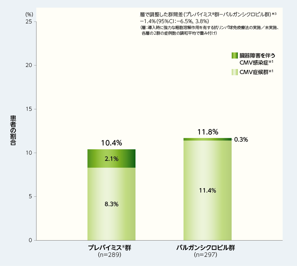 移植後52週以内に中央判定によるCMV感染症※1を発症した患者の割合（非劣性の検証、検証的解析結果、主要評価項目※2、FAS）