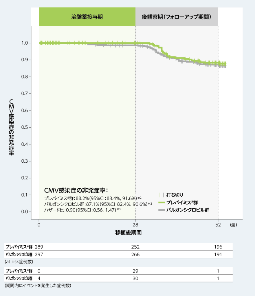 移植後52週以内に中央判定によるCMV感染症※1がみられるまでの期間（副次評価項目、FAS）