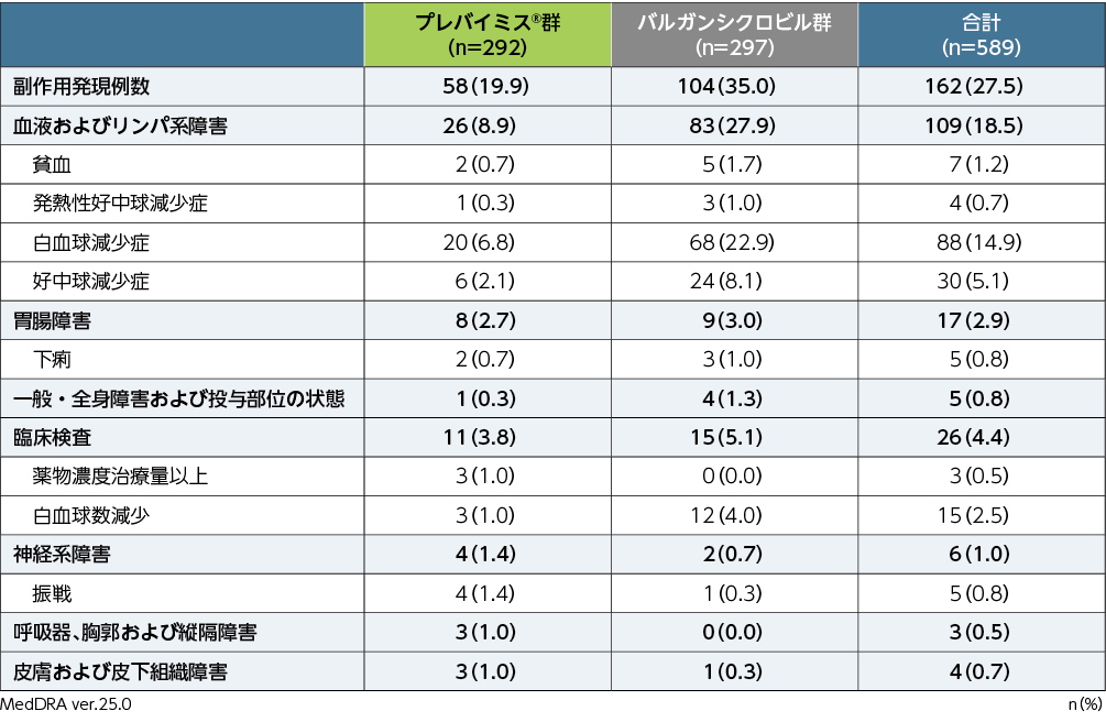 第Ⅲ相海外共同試験(002試験)における副作用発現率(いずれかの群で発現頻度≧1%、APaT集団)
